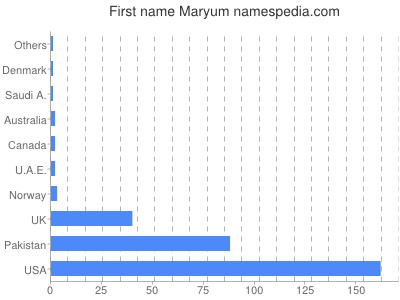Vornamen Maryum