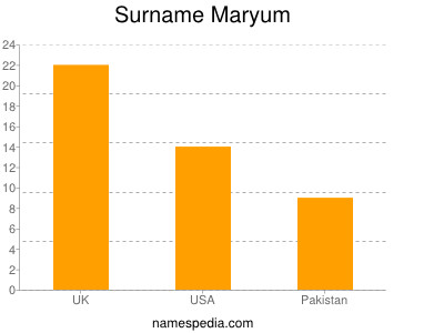 Familiennamen Maryum