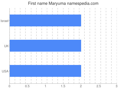 Vornamen Maryuma