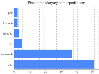 prenom Maryury