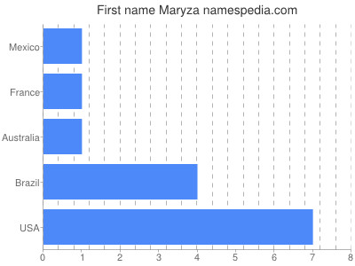 prenom Maryza