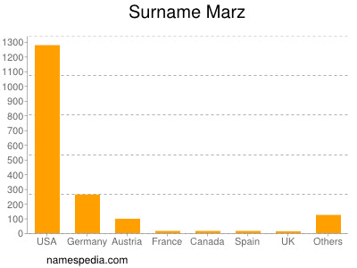 Familiennamen Marz