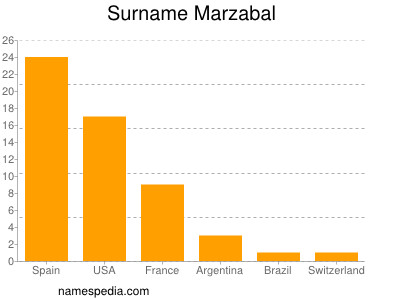 Familiennamen Marzabal