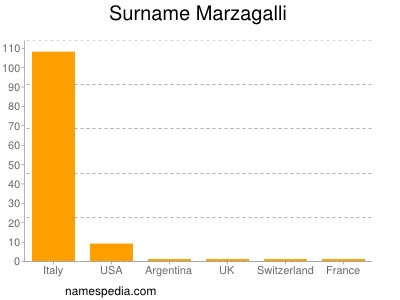 Familiennamen Marzagalli