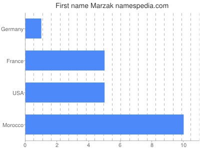 Vornamen Marzak