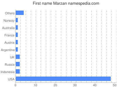 Vornamen Marzan