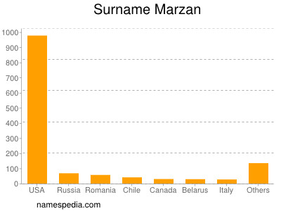 Familiennamen Marzan