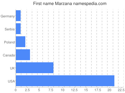 Vornamen Marzana