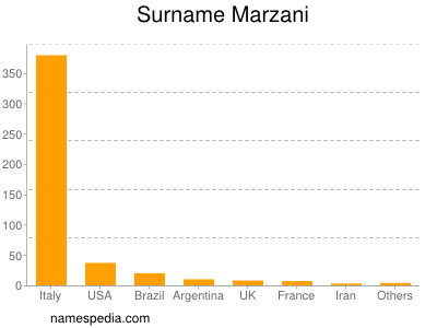 Familiennamen Marzani