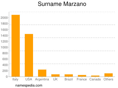 Surname Marzano