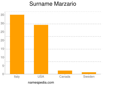 Familiennamen Marzario
