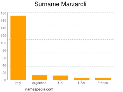 nom Marzaroli