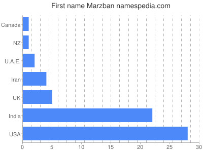 Vornamen Marzban