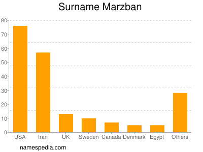 Familiennamen Marzban