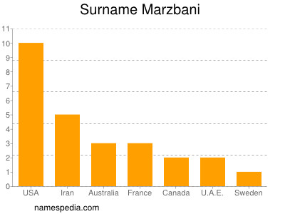 Familiennamen Marzbani