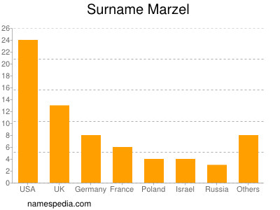 Surname Marzel