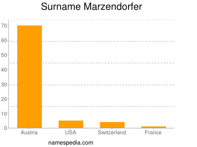 Familiennamen Marzendorfer