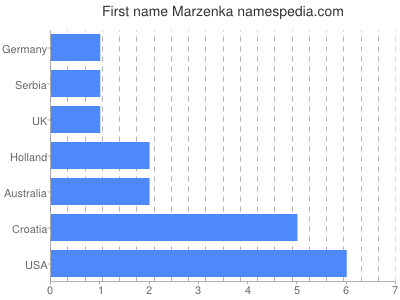 prenom Marzenka