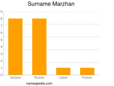 Familiennamen Marzhan