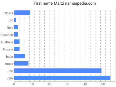 prenom Marzi