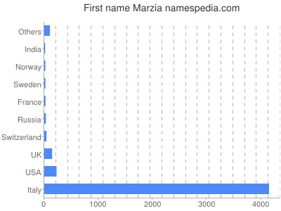 Given name Marzia
