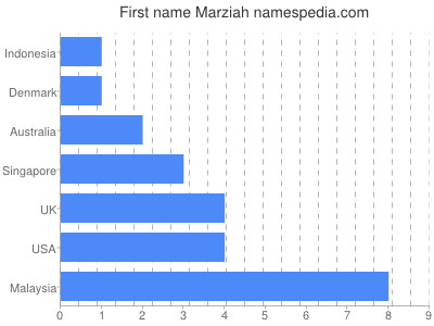 Vornamen Marziah