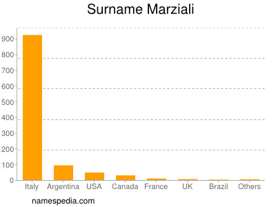 Familiennamen Marziali