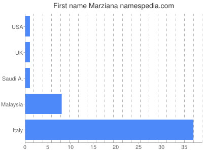 prenom Marziana