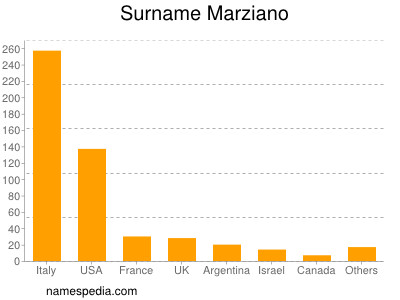 Surname Marziano