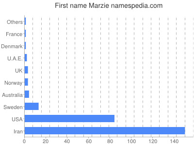 Vornamen Marzie
