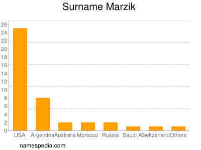 Familiennamen Marzik