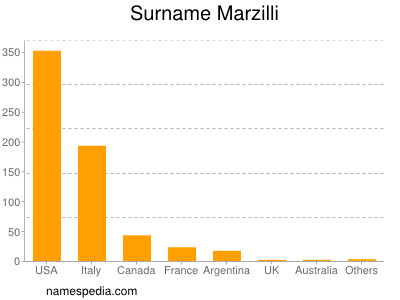 Familiennamen Marzilli