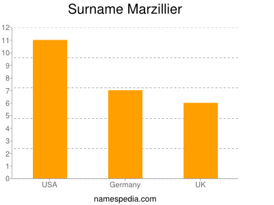 Familiennamen Marzillier