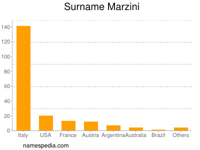 Familiennamen Marzini