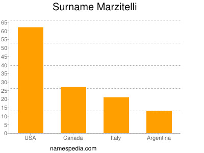 Familiennamen Marzitelli