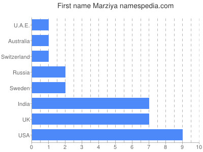 Vornamen Marziya