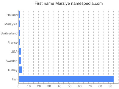 Given name Marziye