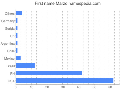 Given name Marzo
