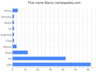 prenom Marzo