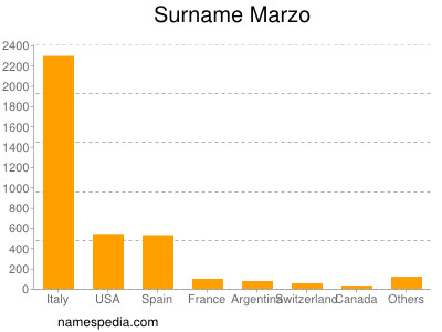 nom Marzo