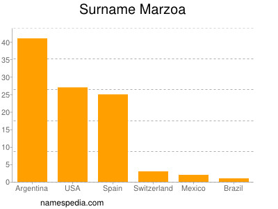 Surname Marzoa