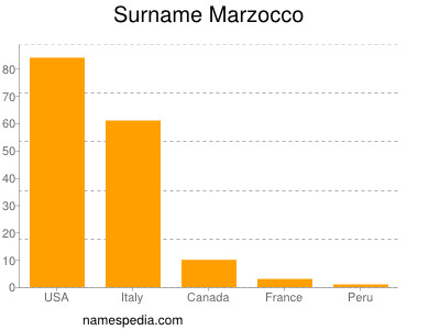 Familiennamen Marzocco