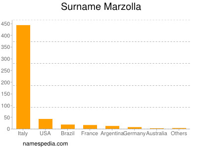 Familiennamen Marzolla