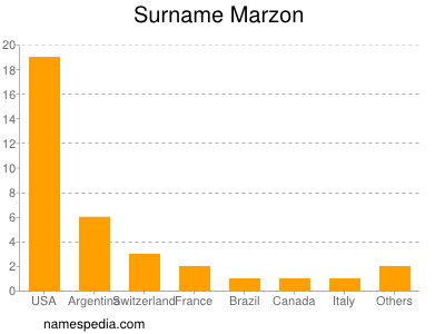 nom Marzon