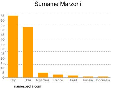 Surname Marzoni