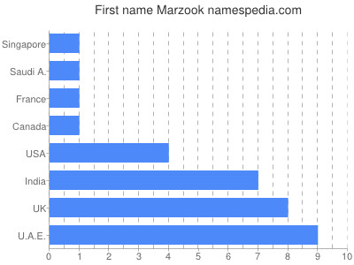 Vornamen Marzook