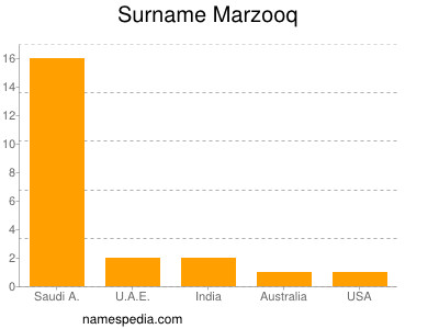 Surname Marzooq
