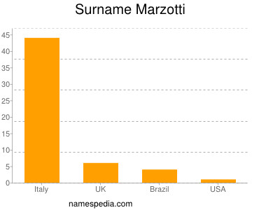 Familiennamen Marzotti