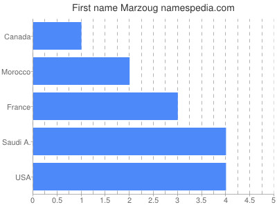 Given name Marzoug