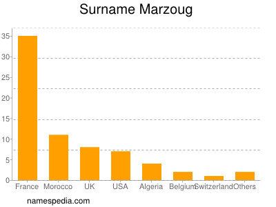 Surname Marzoug